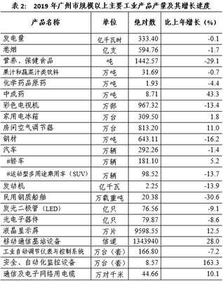 2019年广州市国民经济和社会发展统计公报
