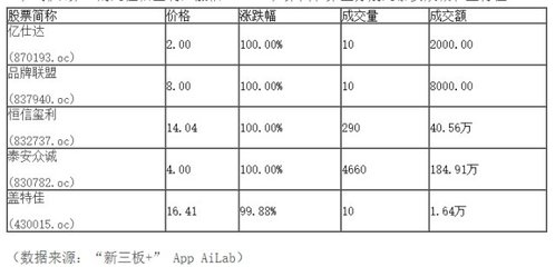 “新三板+”午盘:半日成交5.34亿,君实生物放量下跌成交2.18亿元